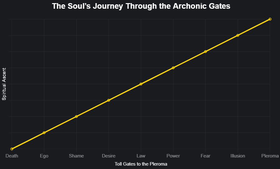The Soul’s Journey Through the Archonic Gates